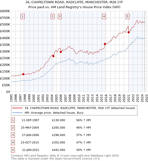 34, CHAPELTOWN ROAD, RADCLIFFE, MANCHESTER, M26 1YF: Price paid vs HM Land Registry's House Price Index