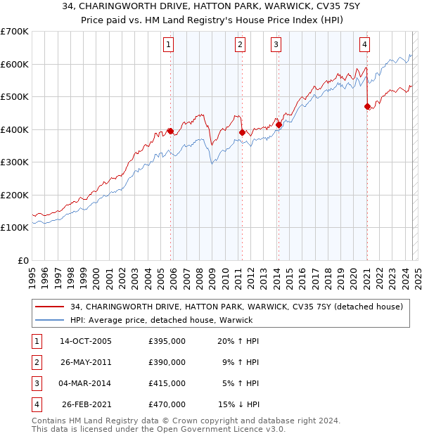 34, CHARINGWORTH DRIVE, HATTON PARK, WARWICK, CV35 7SY: Price paid vs HM Land Registry's House Price Index