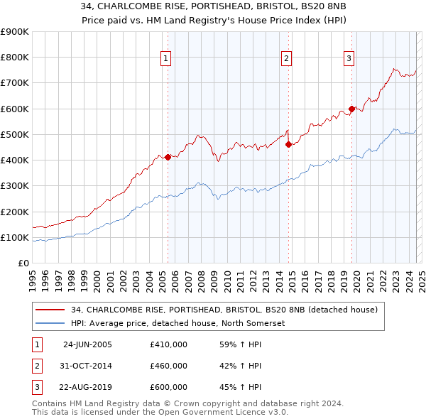 34, CHARLCOMBE RISE, PORTISHEAD, BRISTOL, BS20 8NB: Price paid vs HM Land Registry's House Price Index