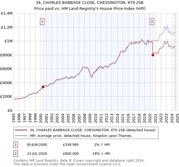 34, CHARLES BABBAGE CLOSE, CHESSINGTON, KT9 2SB: Price paid vs HM Land Registry's House Price Index