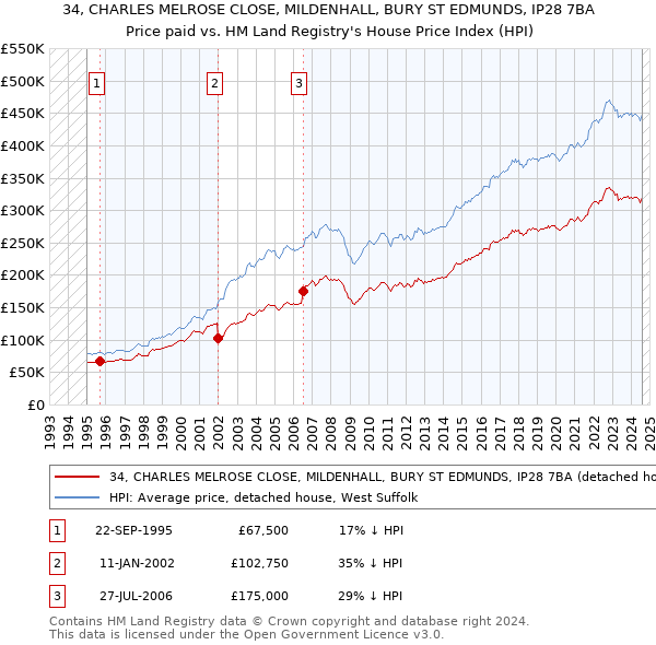 34, CHARLES MELROSE CLOSE, MILDENHALL, BURY ST EDMUNDS, IP28 7BA: Price paid vs HM Land Registry's House Price Index