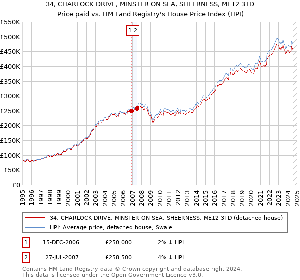 34, CHARLOCK DRIVE, MINSTER ON SEA, SHEERNESS, ME12 3TD: Price paid vs HM Land Registry's House Price Index