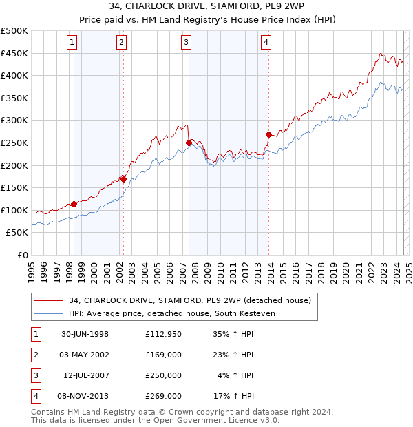 34, CHARLOCK DRIVE, STAMFORD, PE9 2WP: Price paid vs HM Land Registry's House Price Index