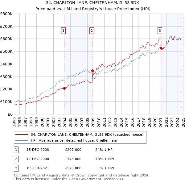 34, CHARLTON LANE, CHELTENHAM, GL53 9DX: Price paid vs HM Land Registry's House Price Index