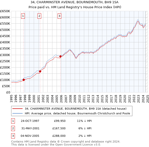 34, CHARMINSTER AVENUE, BOURNEMOUTH, BH9 1SA: Price paid vs HM Land Registry's House Price Index