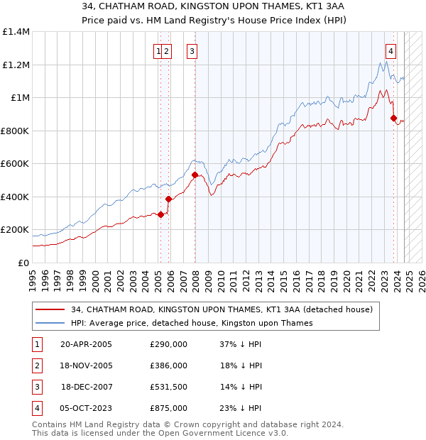 34, CHATHAM ROAD, KINGSTON UPON THAMES, KT1 3AA: Price paid vs HM Land Registry's House Price Index