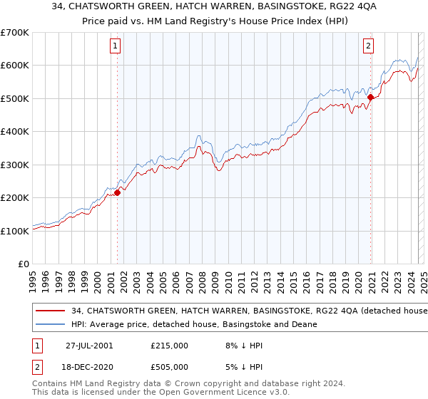 34, CHATSWORTH GREEN, HATCH WARREN, BASINGSTOKE, RG22 4QA: Price paid vs HM Land Registry's House Price Index