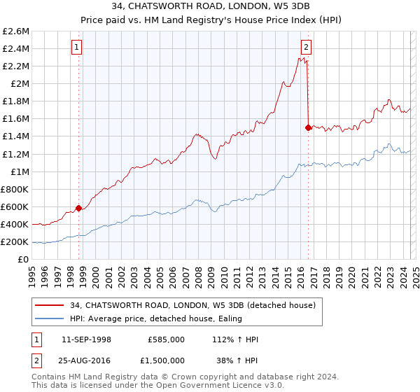 34, CHATSWORTH ROAD, LONDON, W5 3DB: Price paid vs HM Land Registry's House Price Index