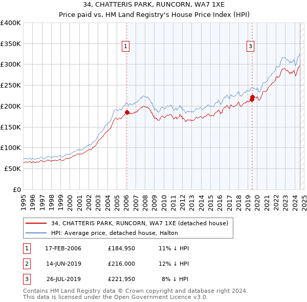 34, CHATTERIS PARK, RUNCORN, WA7 1XE: Price paid vs HM Land Registry's House Price Index