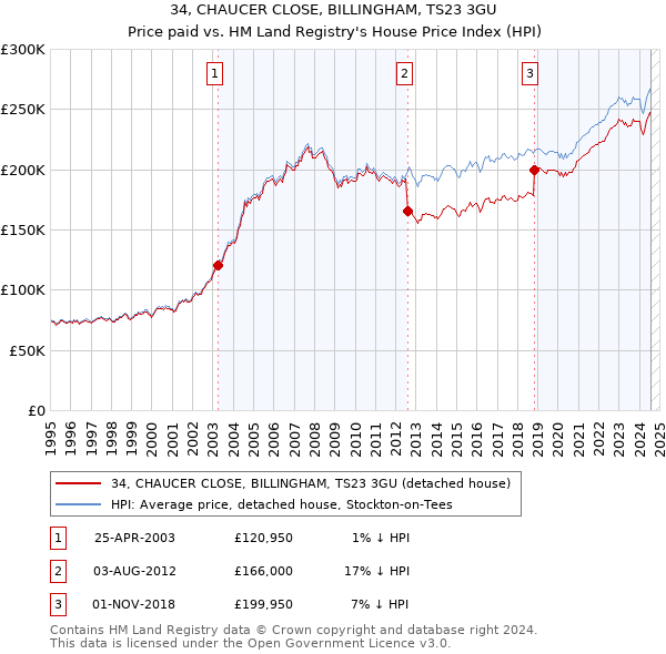 34, CHAUCER CLOSE, BILLINGHAM, TS23 3GU: Price paid vs HM Land Registry's House Price Index