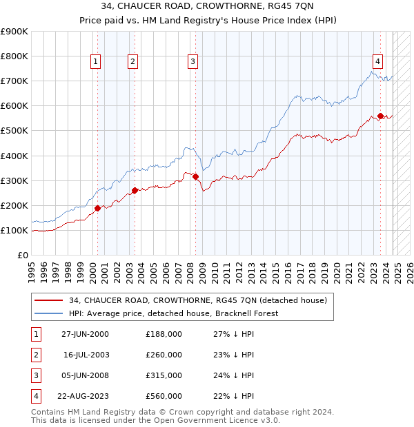 34, CHAUCER ROAD, CROWTHORNE, RG45 7QN: Price paid vs HM Land Registry's House Price Index