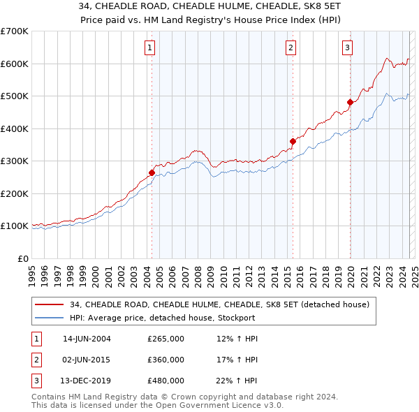 34, CHEADLE ROAD, CHEADLE HULME, CHEADLE, SK8 5ET: Price paid vs HM Land Registry's House Price Index