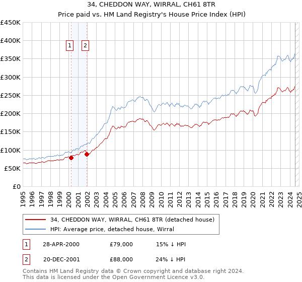 34, CHEDDON WAY, WIRRAL, CH61 8TR: Price paid vs HM Land Registry's House Price Index