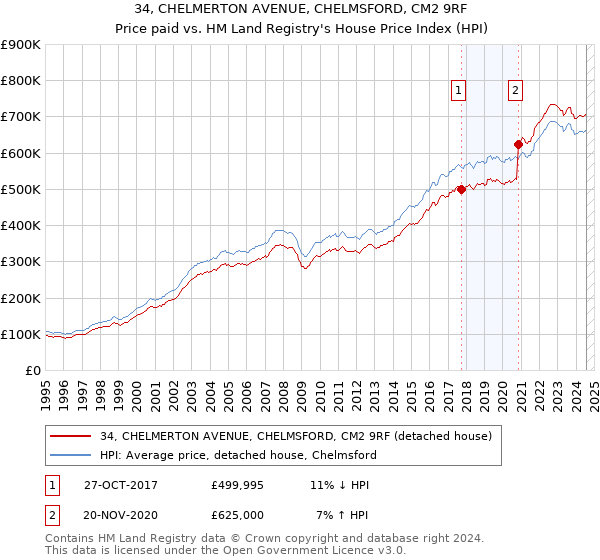 34, CHELMERTON AVENUE, CHELMSFORD, CM2 9RF: Price paid vs HM Land Registry's House Price Index