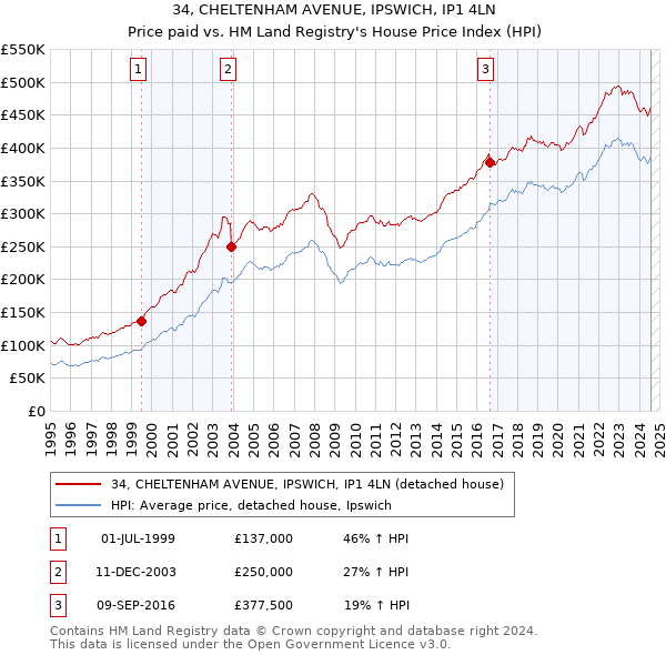 34, CHELTENHAM AVENUE, IPSWICH, IP1 4LN: Price paid vs HM Land Registry's House Price Index