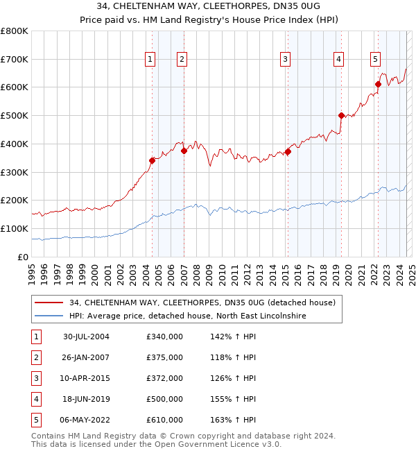 34, CHELTENHAM WAY, CLEETHORPES, DN35 0UG: Price paid vs HM Land Registry's House Price Index