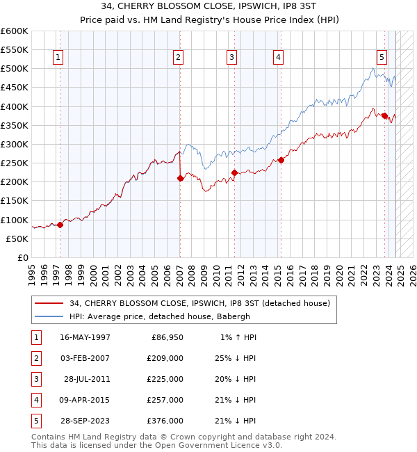 34, CHERRY BLOSSOM CLOSE, IPSWICH, IP8 3ST: Price paid vs HM Land Registry's House Price Index