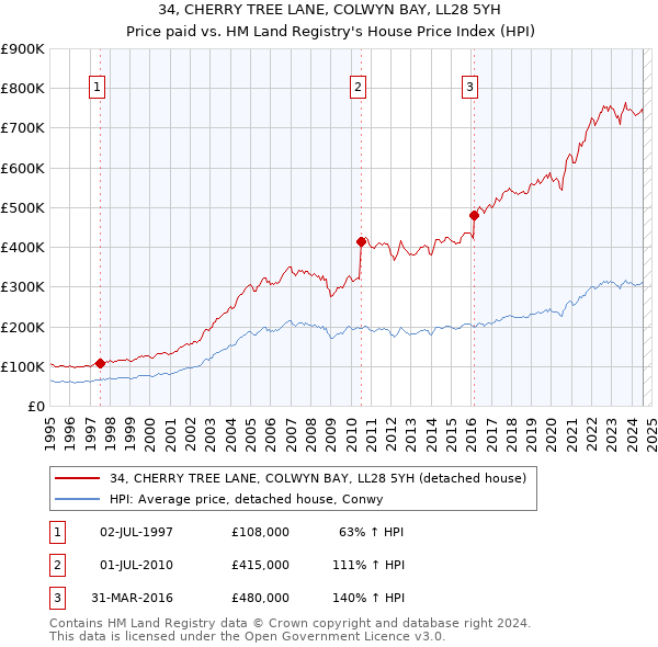 34, CHERRY TREE LANE, COLWYN BAY, LL28 5YH: Price paid vs HM Land Registry's House Price Index