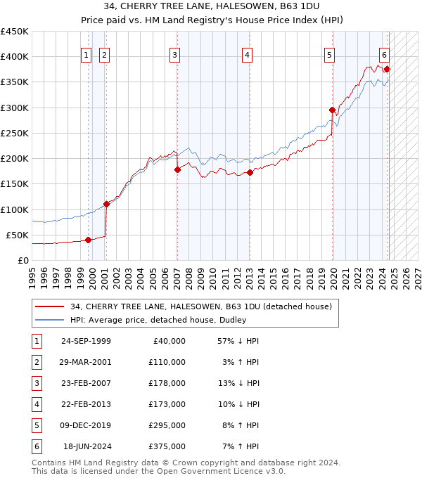 34, CHERRY TREE LANE, HALESOWEN, B63 1DU: Price paid vs HM Land Registry's House Price Index