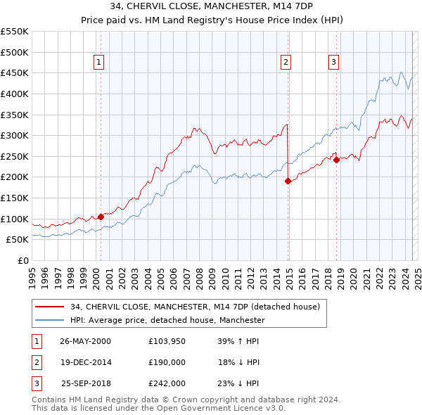 34, CHERVIL CLOSE, MANCHESTER, M14 7DP: Price paid vs HM Land Registry's House Price Index