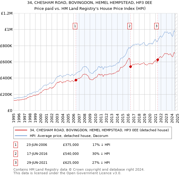 34, CHESHAM ROAD, BOVINGDON, HEMEL HEMPSTEAD, HP3 0EE: Price paid vs HM Land Registry's House Price Index