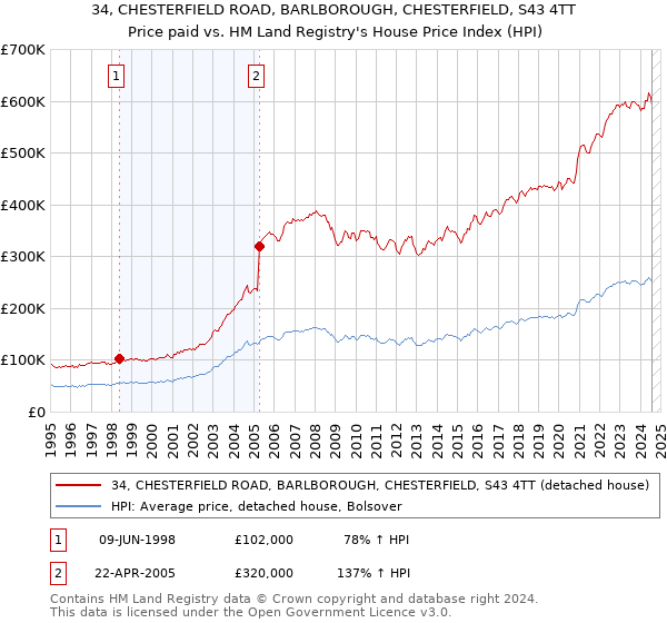 34, CHESTERFIELD ROAD, BARLBOROUGH, CHESTERFIELD, S43 4TT: Price paid vs HM Land Registry's House Price Index