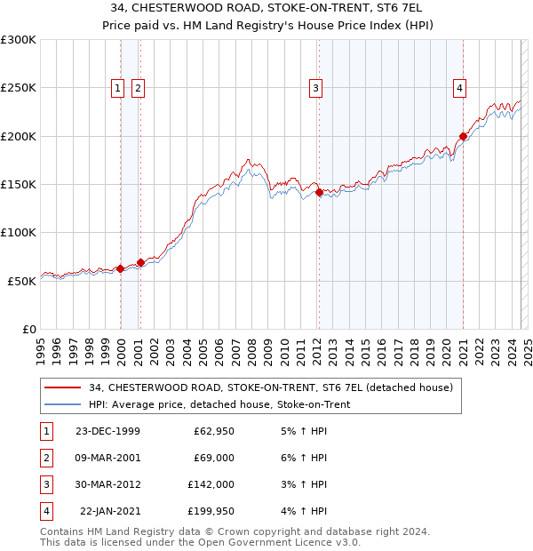 34, CHESTERWOOD ROAD, STOKE-ON-TRENT, ST6 7EL: Price paid vs HM Land Registry's House Price Index