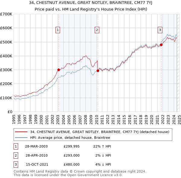 34, CHESTNUT AVENUE, GREAT NOTLEY, BRAINTREE, CM77 7YJ: Price paid vs HM Land Registry's House Price Index