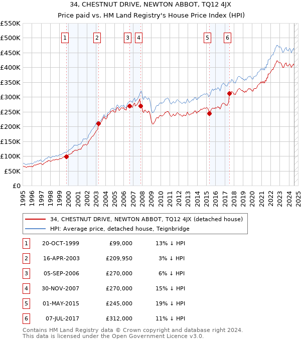 34, CHESTNUT DRIVE, NEWTON ABBOT, TQ12 4JX: Price paid vs HM Land Registry's House Price Index