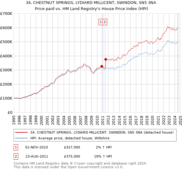 34, CHESTNUT SPRINGS, LYDIARD MILLICENT, SWINDON, SN5 3NA: Price paid vs HM Land Registry's House Price Index