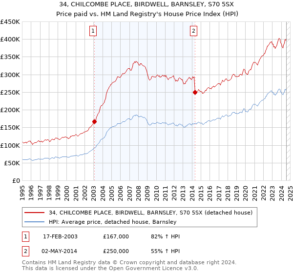 34, CHILCOMBE PLACE, BIRDWELL, BARNSLEY, S70 5SX: Price paid vs HM Land Registry's House Price Index