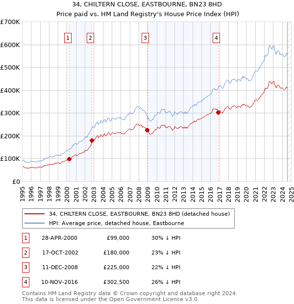 34, CHILTERN CLOSE, EASTBOURNE, BN23 8HD: Price paid vs HM Land Registry's House Price Index