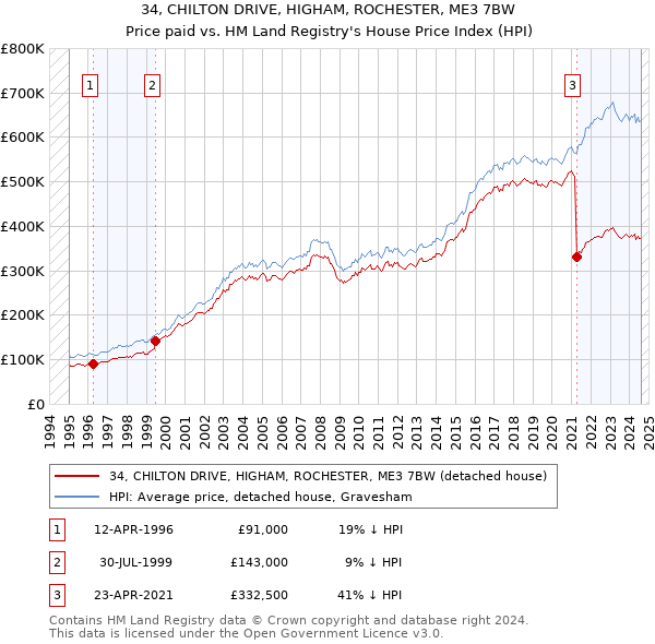 34, CHILTON DRIVE, HIGHAM, ROCHESTER, ME3 7BW: Price paid vs HM Land Registry's House Price Index