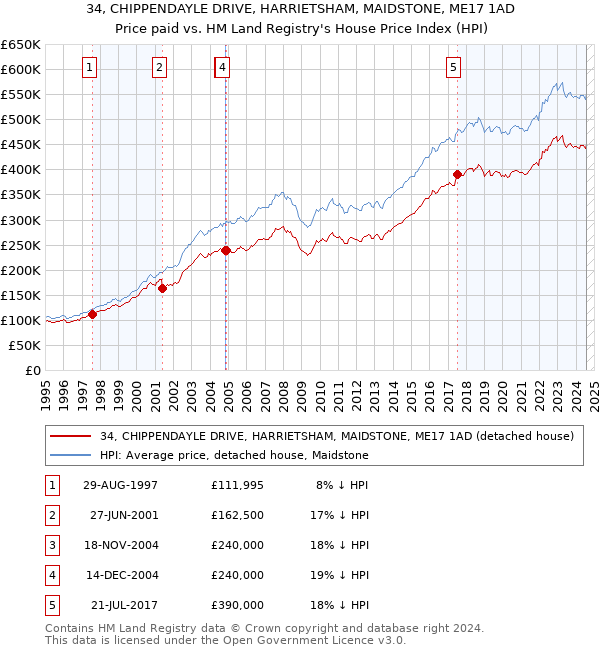 34, CHIPPENDAYLE DRIVE, HARRIETSHAM, MAIDSTONE, ME17 1AD: Price paid vs HM Land Registry's House Price Index