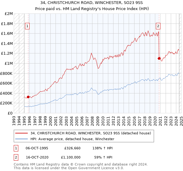 34, CHRISTCHURCH ROAD, WINCHESTER, SO23 9SS: Price paid vs HM Land Registry's House Price Index