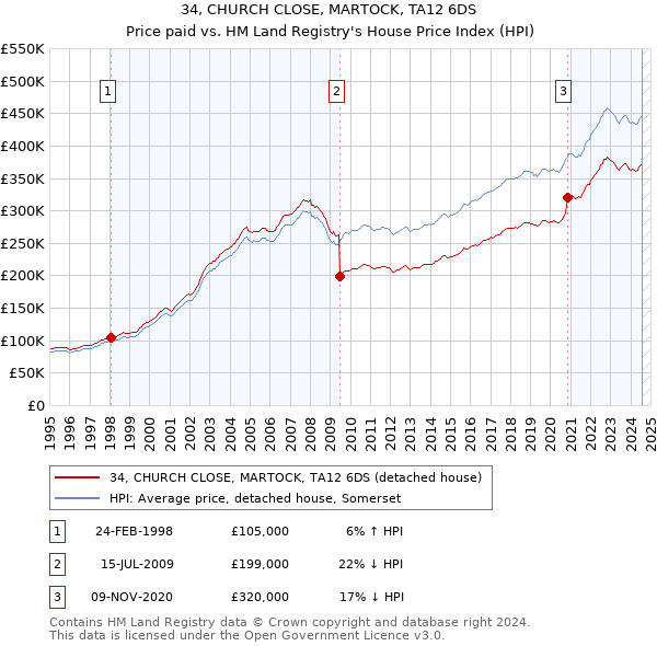 34, CHURCH CLOSE, MARTOCK, TA12 6DS: Price paid vs HM Land Registry's House Price Index