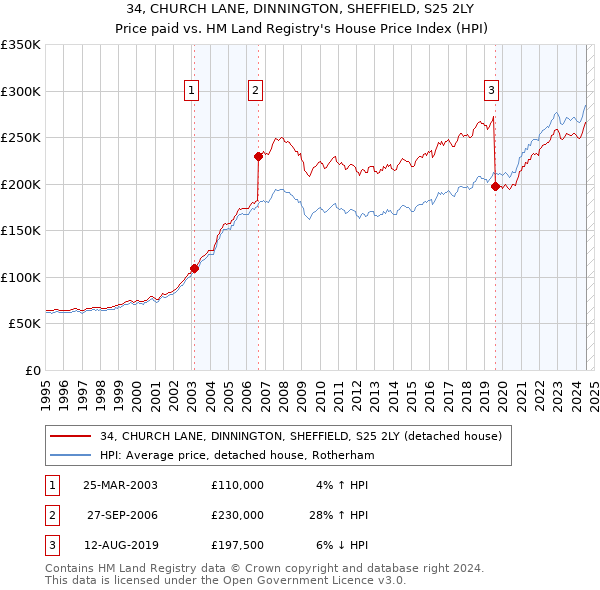 34, CHURCH LANE, DINNINGTON, SHEFFIELD, S25 2LY: Price paid vs HM Land Registry's House Price Index