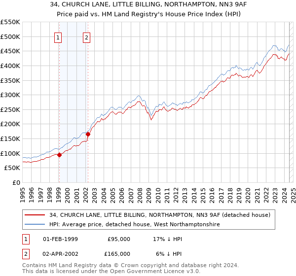 34, CHURCH LANE, LITTLE BILLING, NORTHAMPTON, NN3 9AF: Price paid vs HM Land Registry's House Price Index