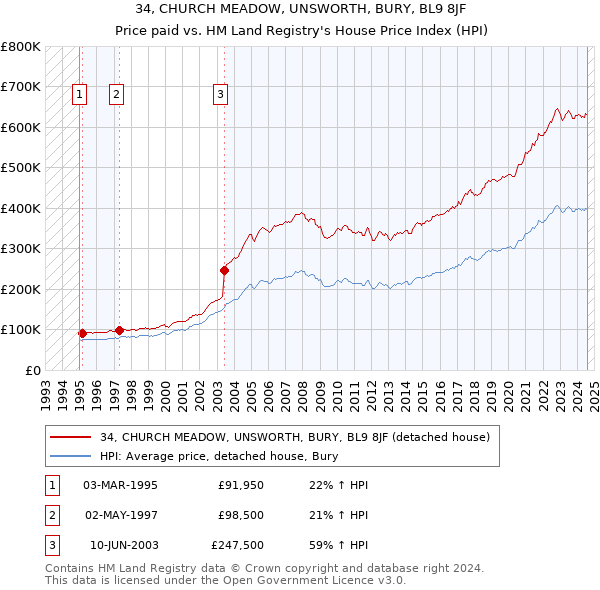 34, CHURCH MEADOW, UNSWORTH, BURY, BL9 8JF: Price paid vs HM Land Registry's House Price Index