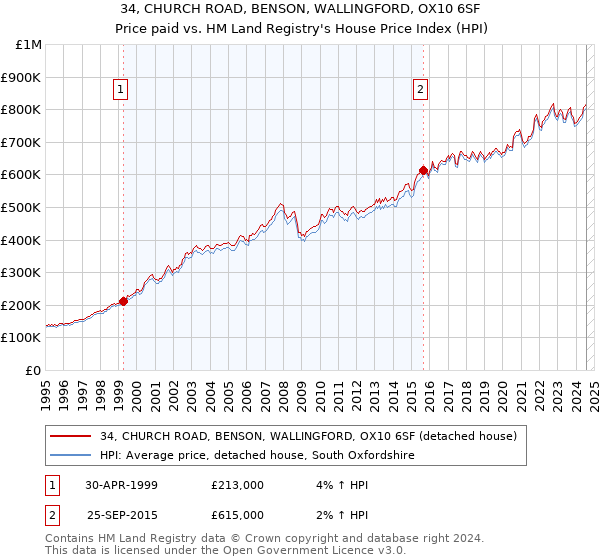 34, CHURCH ROAD, BENSON, WALLINGFORD, OX10 6SF: Price paid vs HM Land Registry's House Price Index