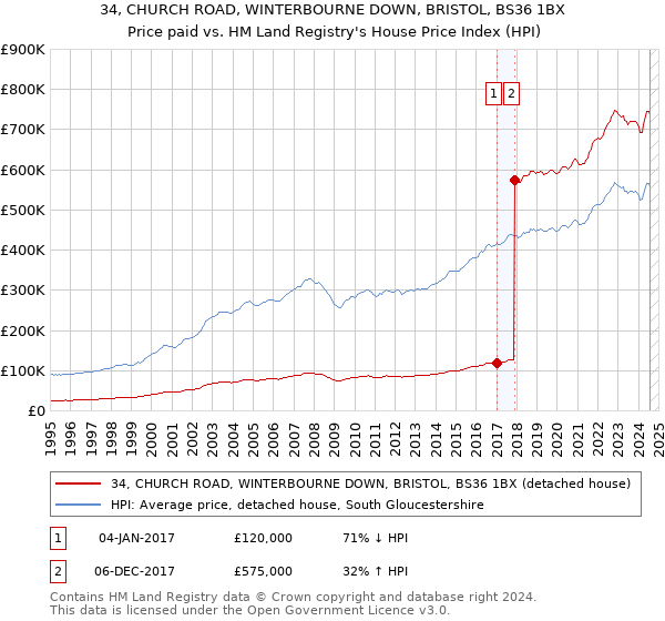 34, CHURCH ROAD, WINTERBOURNE DOWN, BRISTOL, BS36 1BX: Price paid vs HM Land Registry's House Price Index