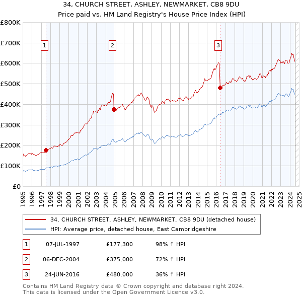 34, CHURCH STREET, ASHLEY, NEWMARKET, CB8 9DU: Price paid vs HM Land Registry's House Price Index