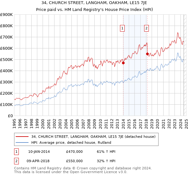 34, CHURCH STREET, LANGHAM, OAKHAM, LE15 7JE: Price paid vs HM Land Registry's House Price Index