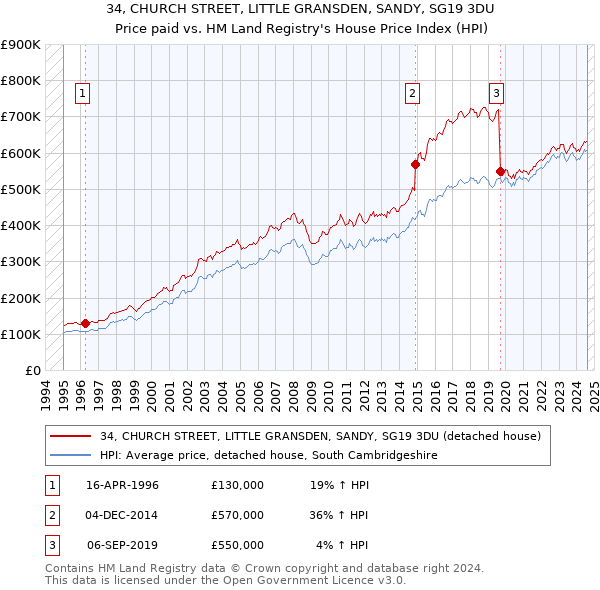 34, CHURCH STREET, LITTLE GRANSDEN, SANDY, SG19 3DU: Price paid vs HM Land Registry's House Price Index