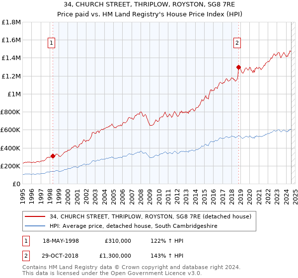 34, CHURCH STREET, THRIPLOW, ROYSTON, SG8 7RE: Price paid vs HM Land Registry's House Price Index