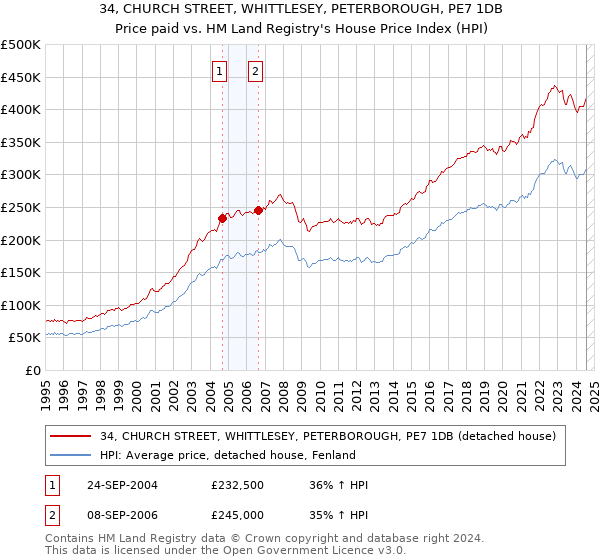 34, CHURCH STREET, WHITTLESEY, PETERBOROUGH, PE7 1DB: Price paid vs HM Land Registry's House Price Index