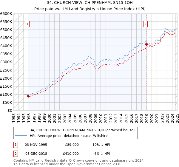 34, CHURCH VIEW, CHIPPENHAM, SN15 1QH: Price paid vs HM Land Registry's House Price Index