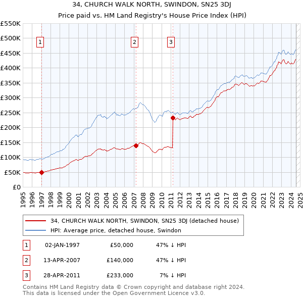 34, CHURCH WALK NORTH, SWINDON, SN25 3DJ: Price paid vs HM Land Registry's House Price Index