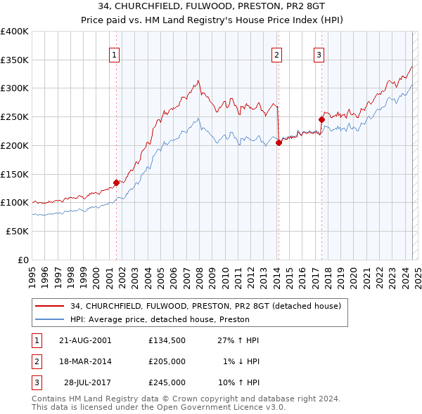 34, CHURCHFIELD, FULWOOD, PRESTON, PR2 8GT: Price paid vs HM Land Registry's House Price Index