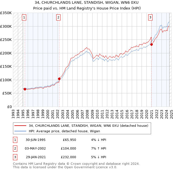 34, CHURCHLANDS LANE, STANDISH, WIGAN, WN6 0XU: Price paid vs HM Land Registry's House Price Index